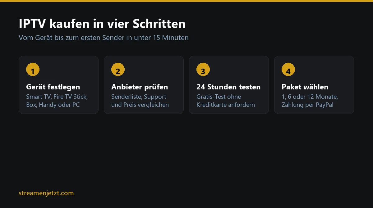 IPTV kaufen Anleitung: die vier Schritte von der Geräteauswahl bis zur Zahlung