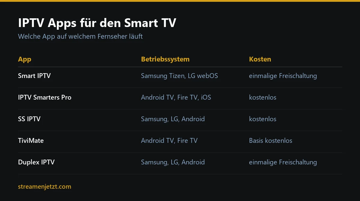 IPTV Apps für Smart TV im Vergleich: Smart IPTV, IPTV Smarters Pro, SS IPTV, TiviMate und Duplex IPTV