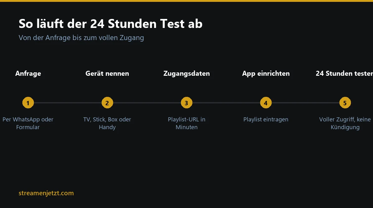 IPTV kostenlos testen: Ablauf des 24-Stunden-Tests von der Anfrage bis zum vollen Zugang